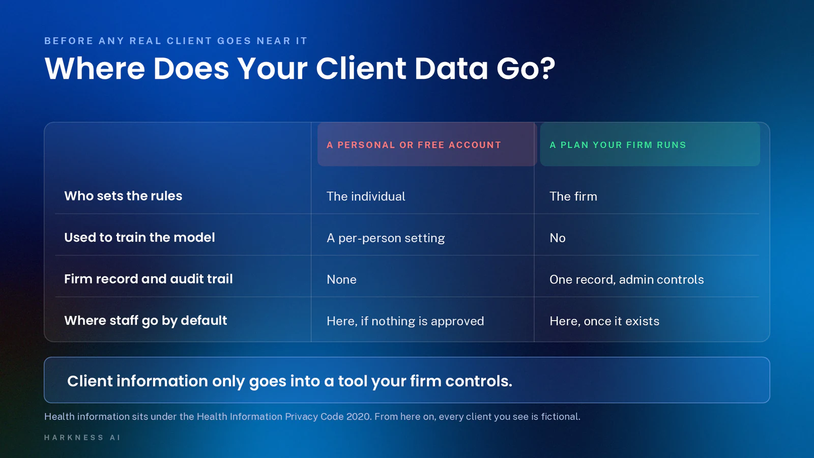 Slide titled Where Does Your Client Data Go?, a table comparing a personal or free AI account with a plan your firm runs on who sets the rules, model training, audit trail and where staff go by default. The takeaway: client information only goes into a tool your firm controls.